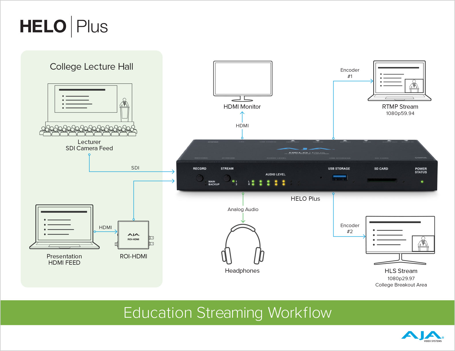 AJA HELO Plus 教學應用製作流程圖