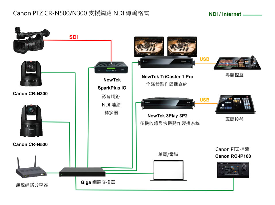 canon CR-N300 NDI連線圖