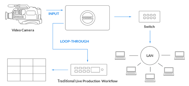 magewell Pro Convert HDMI 4K Plus workflow 01