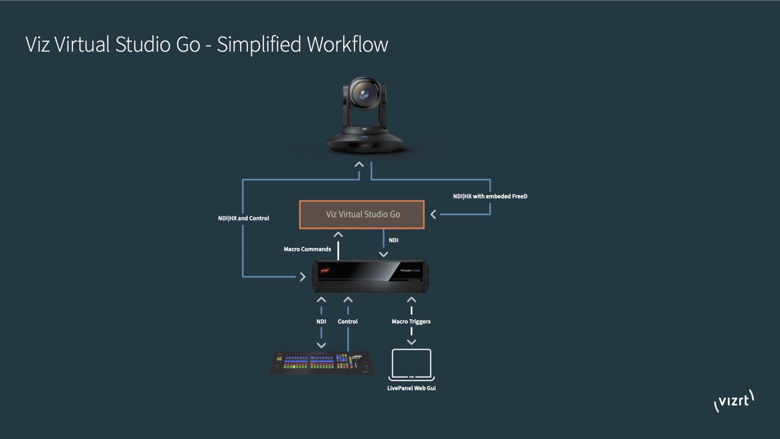 製作實例 FreeD 整合 Vizrt Virtual Studio Go 實現 AR/VR 虛擬製作圖