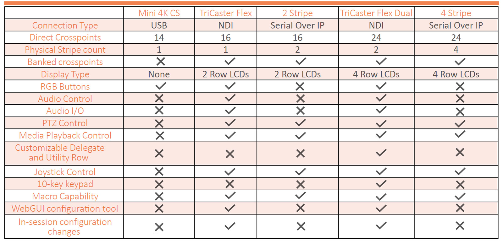 ALL TriCaster Control Panel compare list