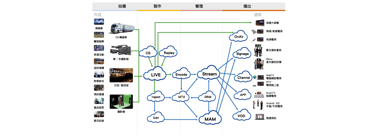 iTV-Cloud 製播系統運作流程示意圖