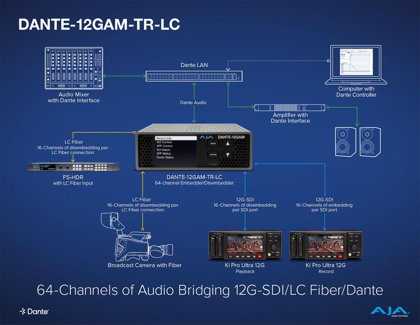 Dante 專業影音會議製播應用製作流程圖