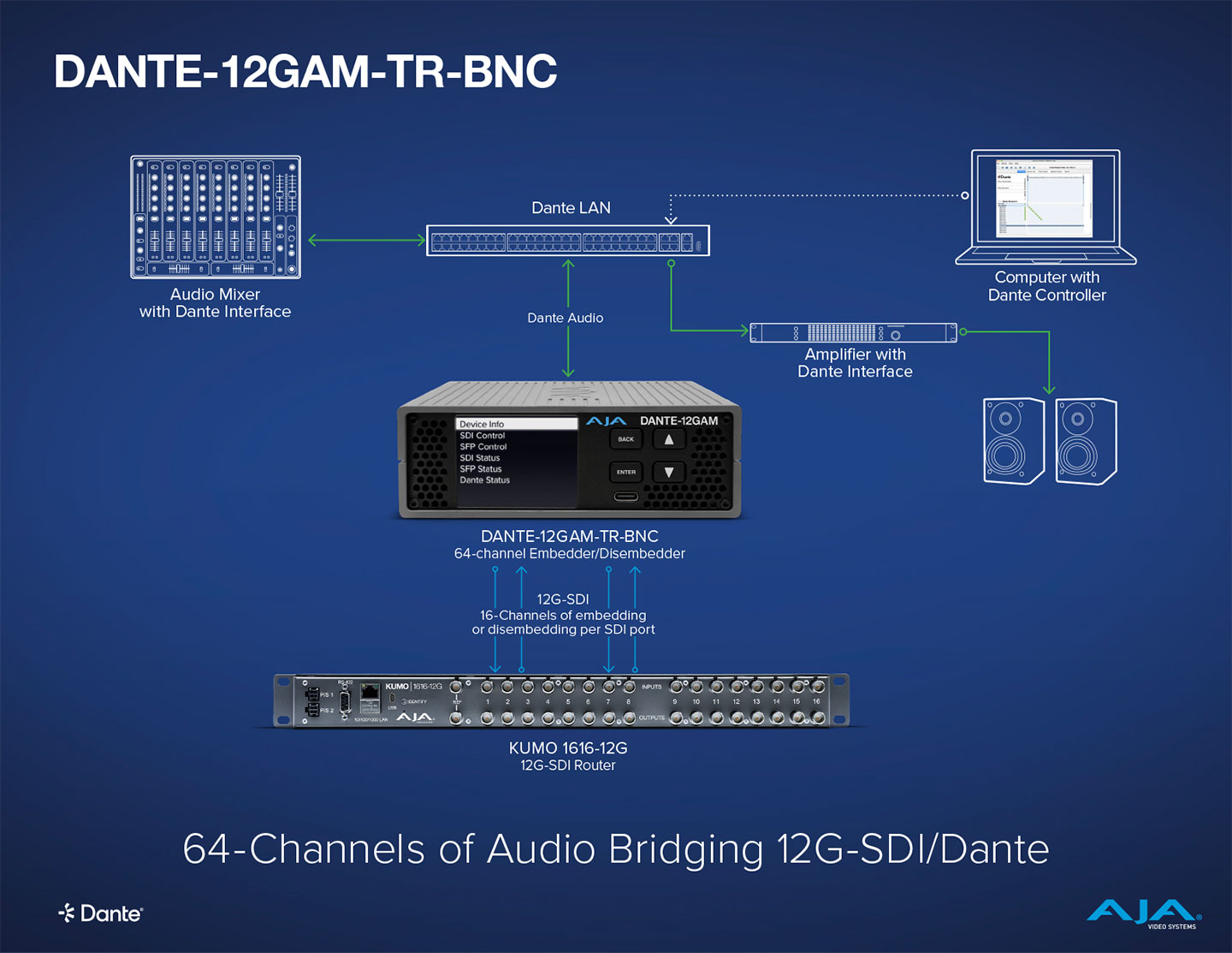 Dante 專業影音會議製播應用製作流程圖