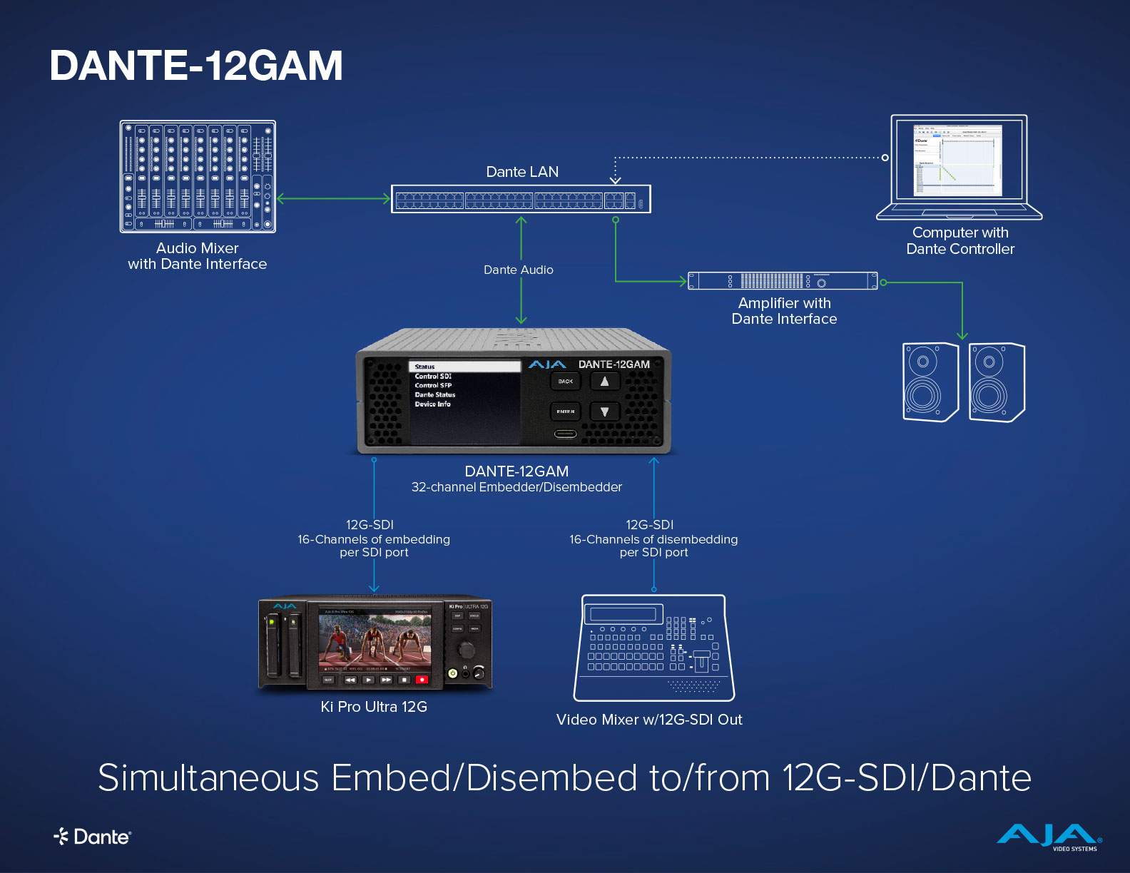 Dante 專業影音會議製播應用製作流程圖