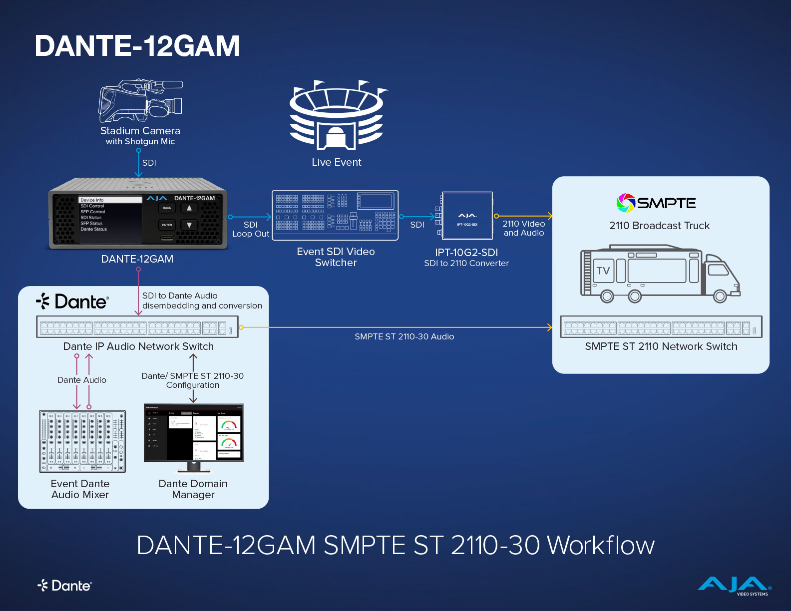 Dante 專業影音會議製播應用製作流程圖