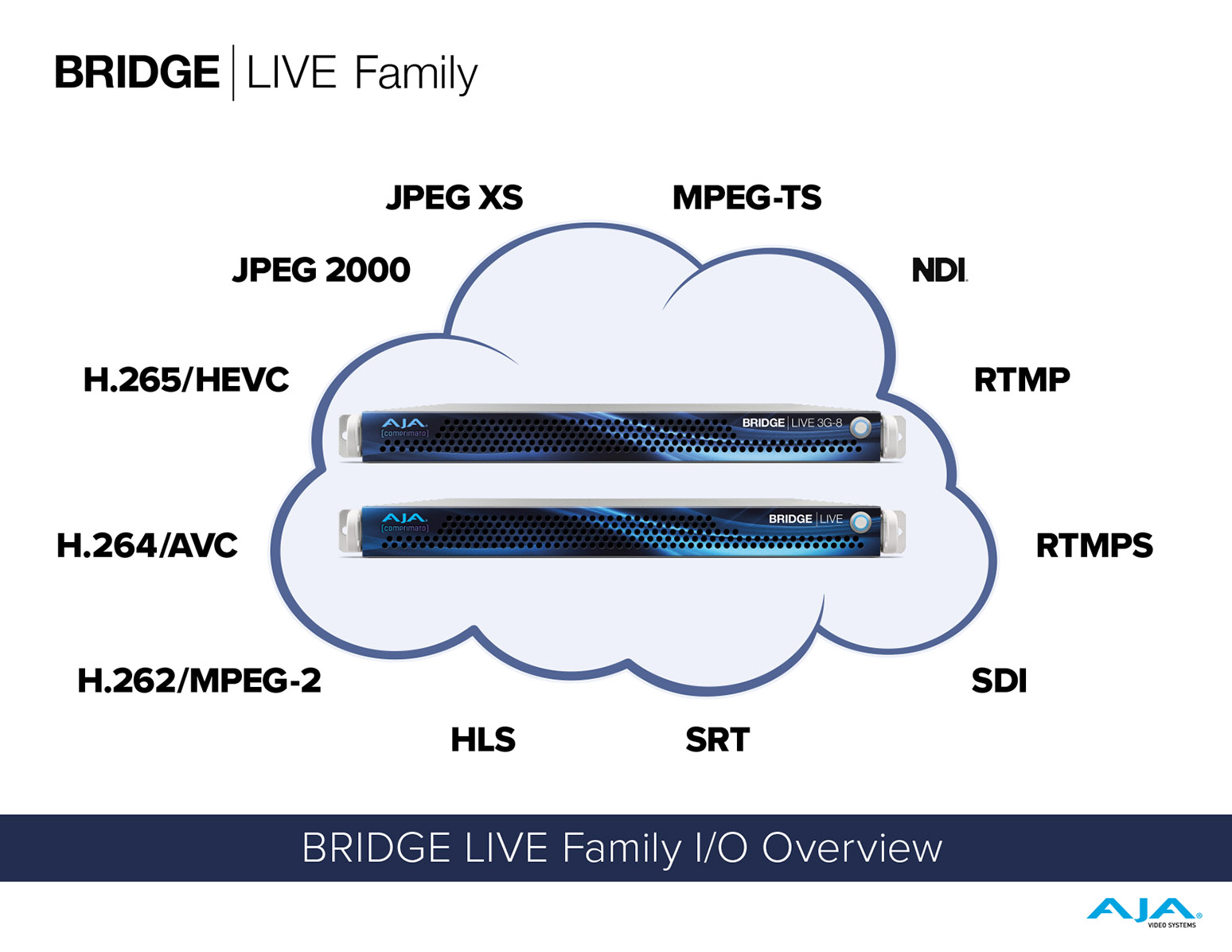 AJA BRIDGE LIVE 系列應用