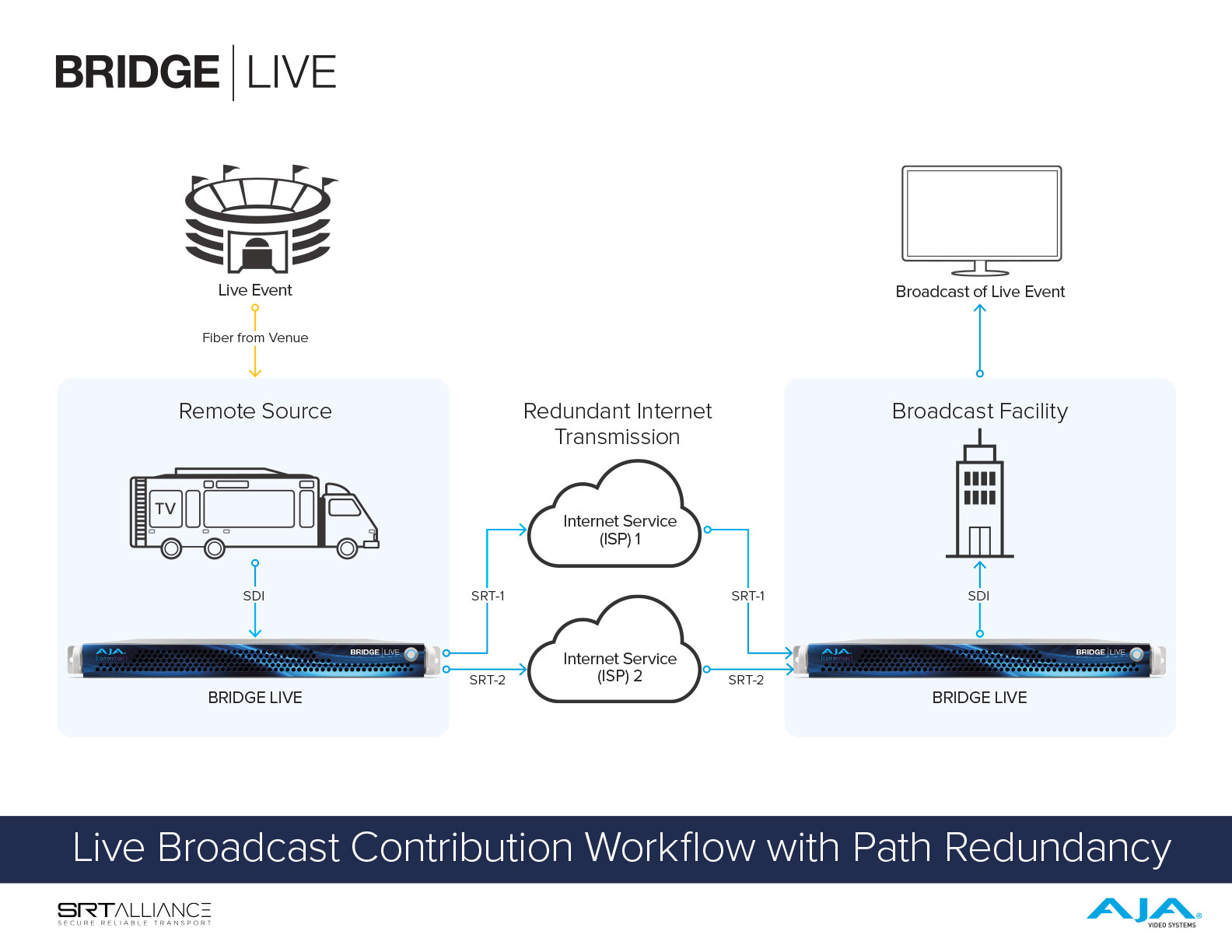 AJA BRIDGE LIVE 支援 SRT 串流協定