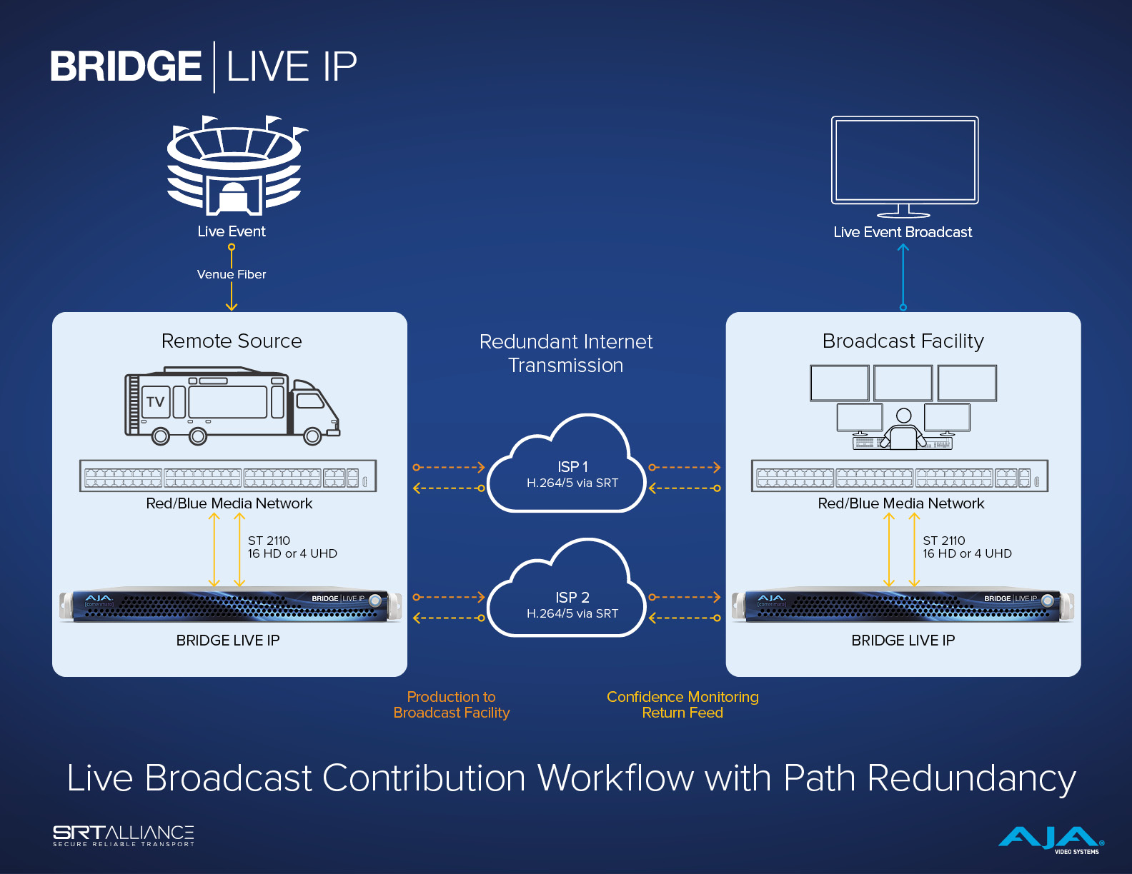 AJA BRIDE-LIVE 工作流程圖