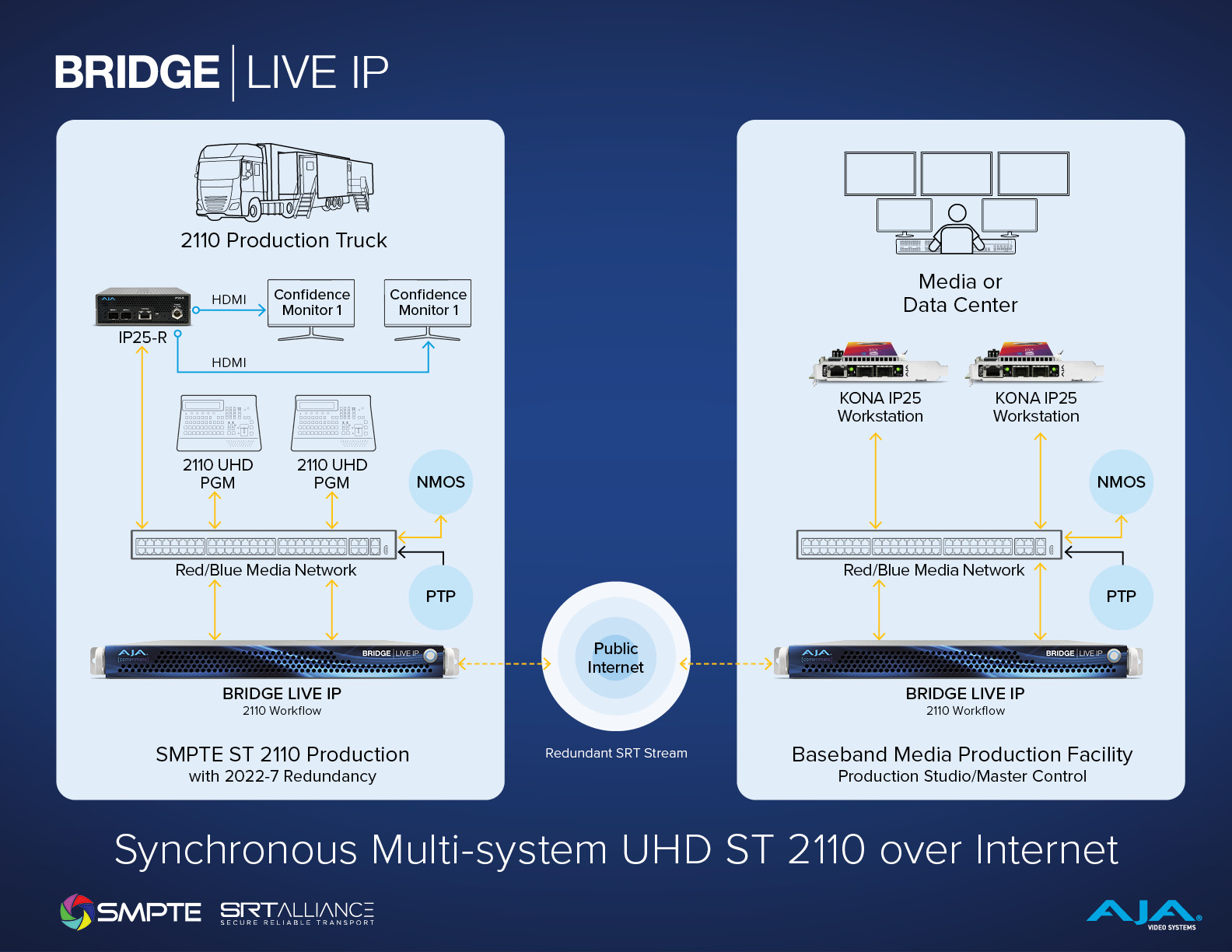 AJA BRIDE-LIVE 工作流程圖