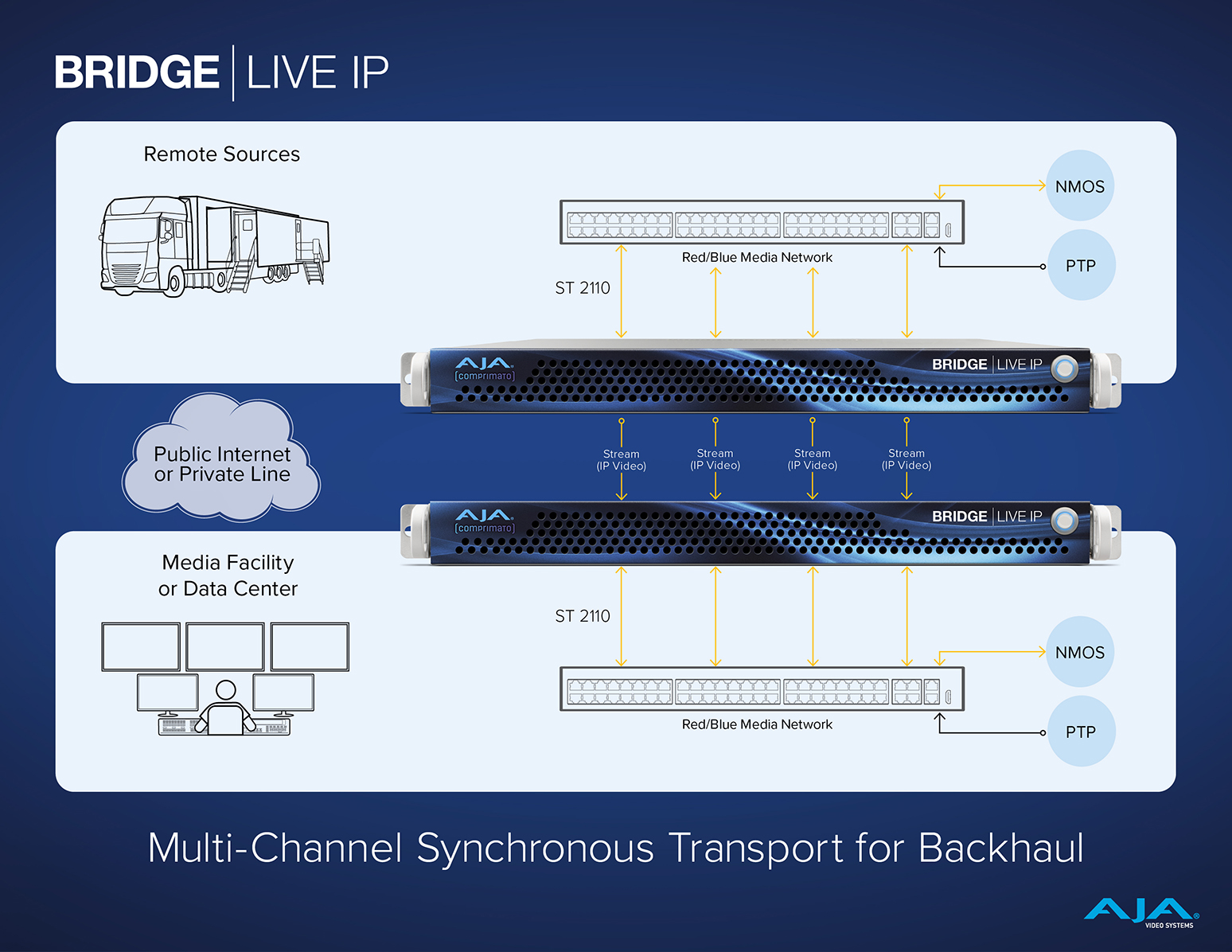AJA BRIDE-LIVE 3G-8 One-to-One HD 工作流程圖